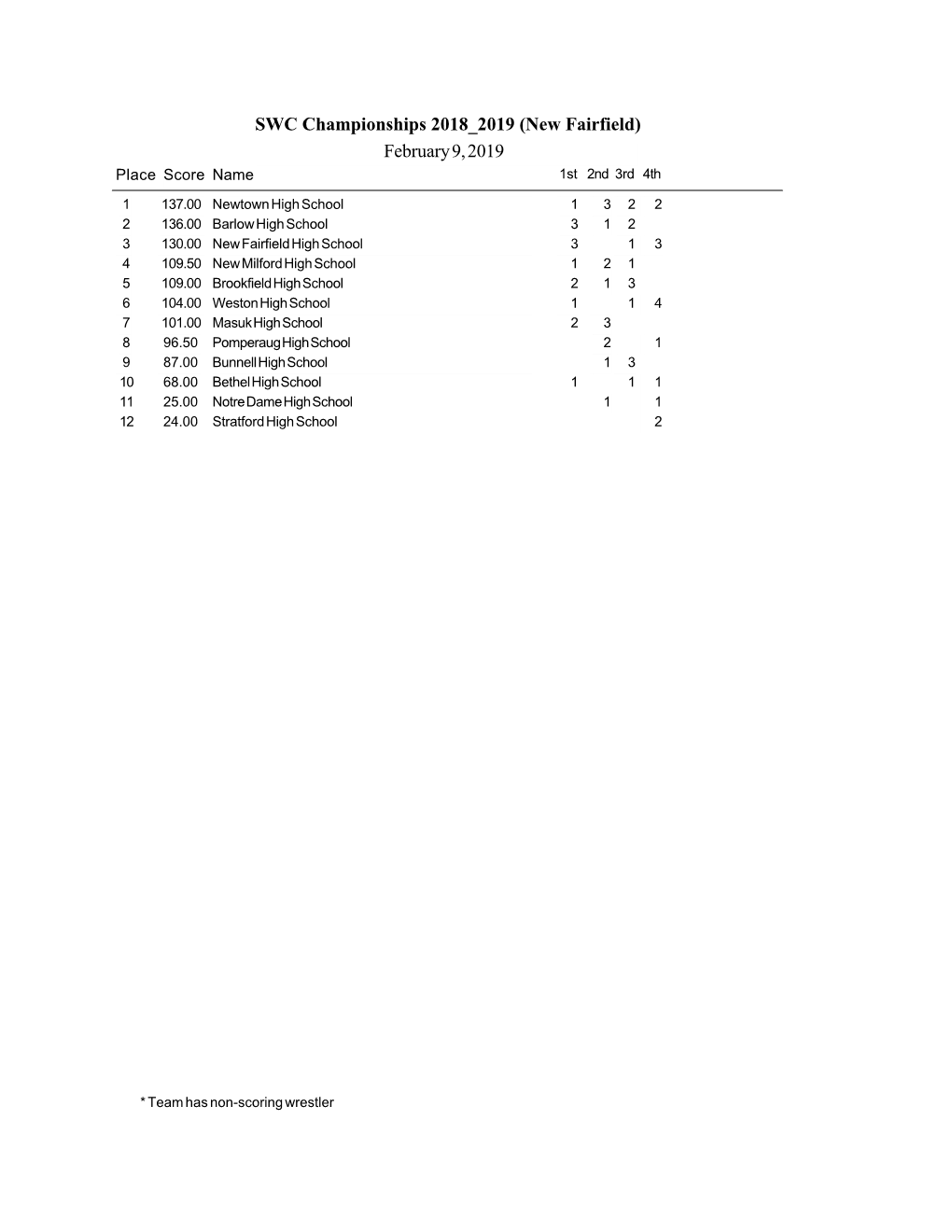 SWC Championships 2018 2019 (New Fairfield) February 9, 2019 Place Score Name 1St 2Nd 3Rd 4Th