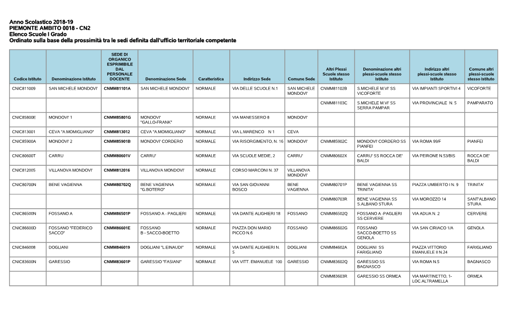 Anno Scolastico 2018-19 PIEMONTE AMBITO 0018