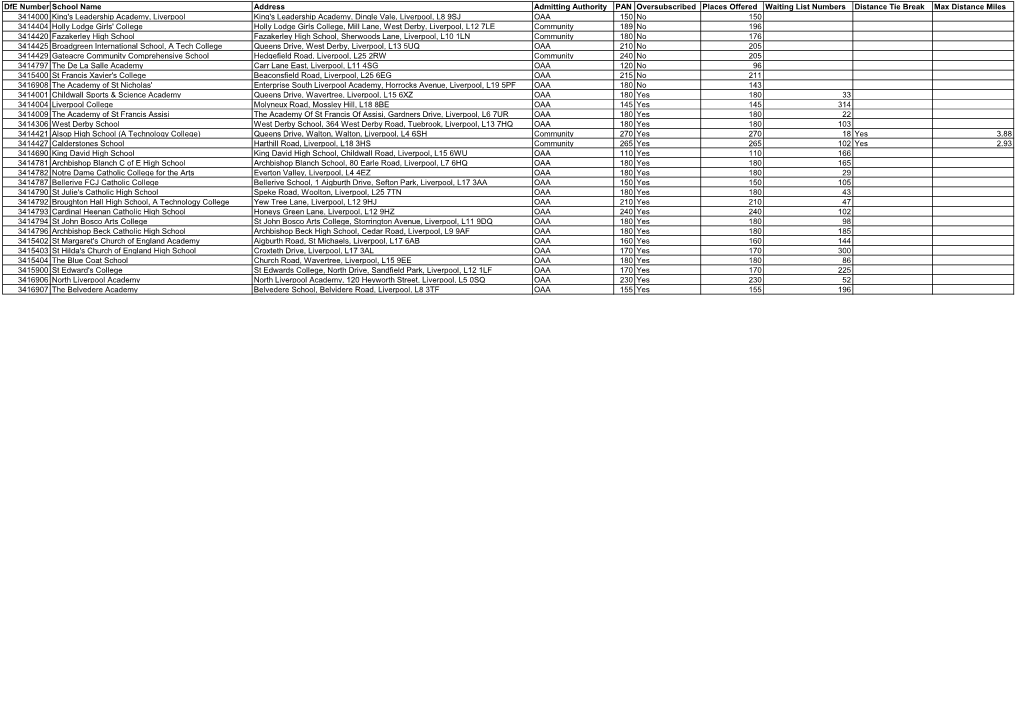 Dfe Number School Name Address Admitting Authority PAN Oversubscribed Places Offered Waiting List Numbers Distance Tie Break