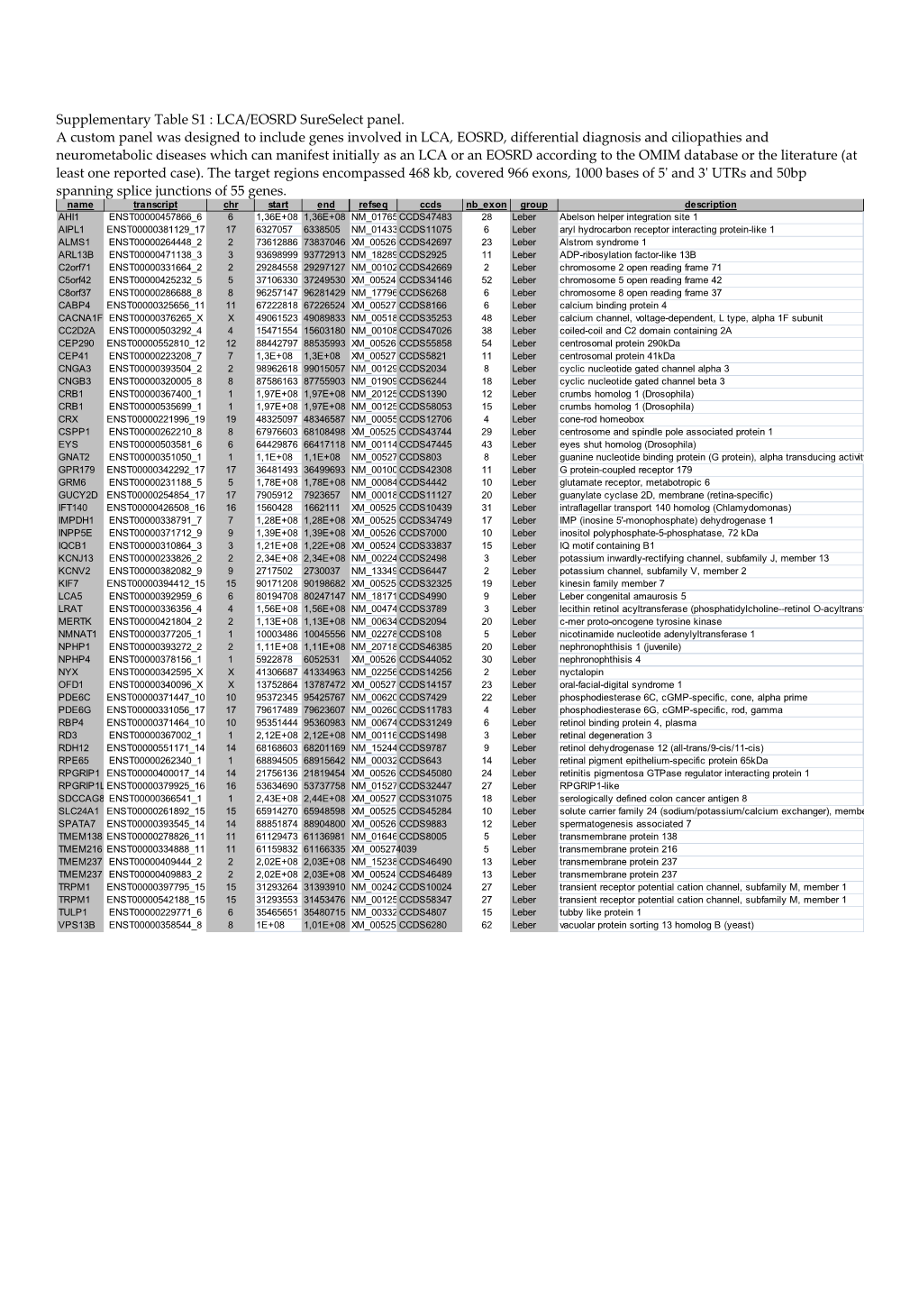 Supplementary Table S1 : LCA/EOSRD Sureselect Panel