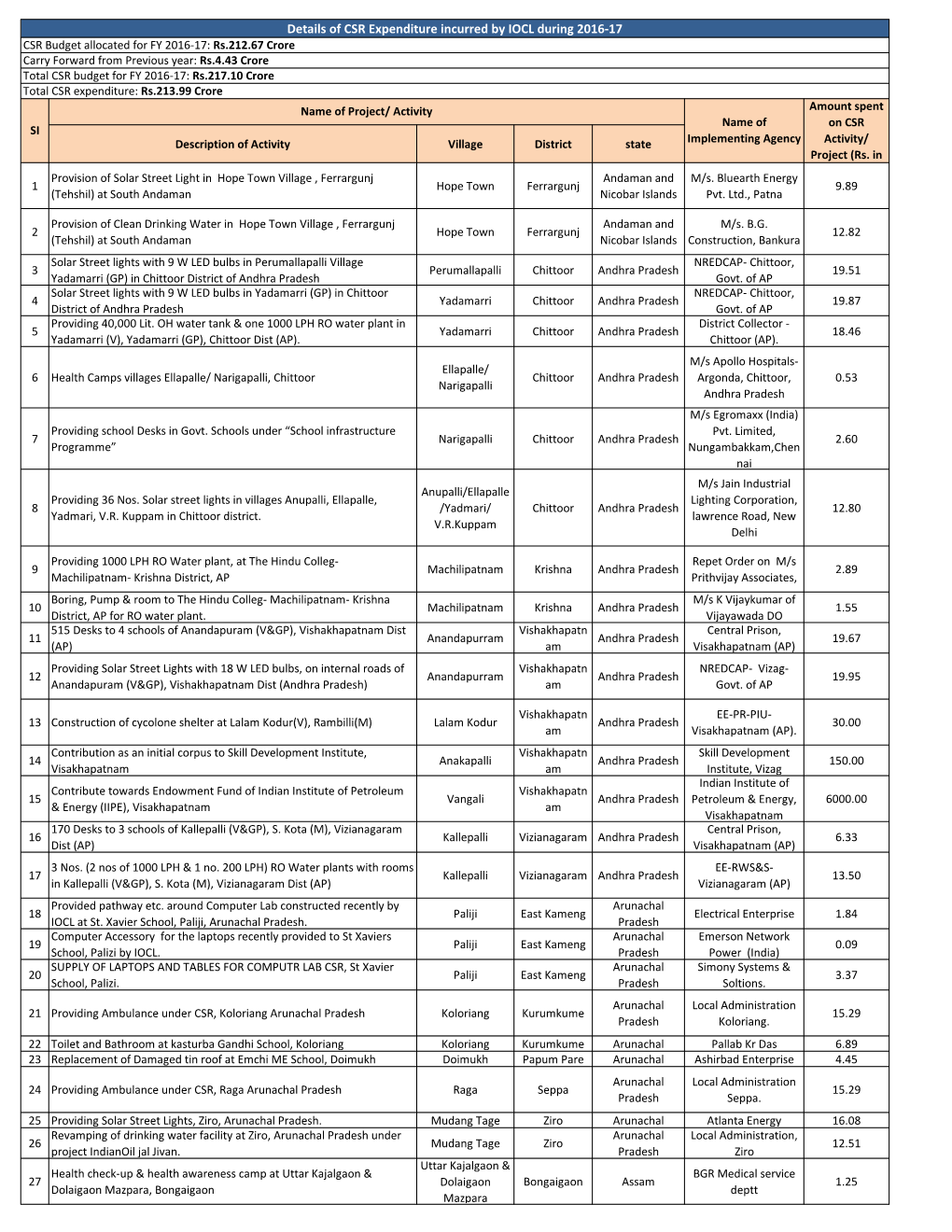 Details of CSR Expenditure Incurred by IOCL During 2016-17