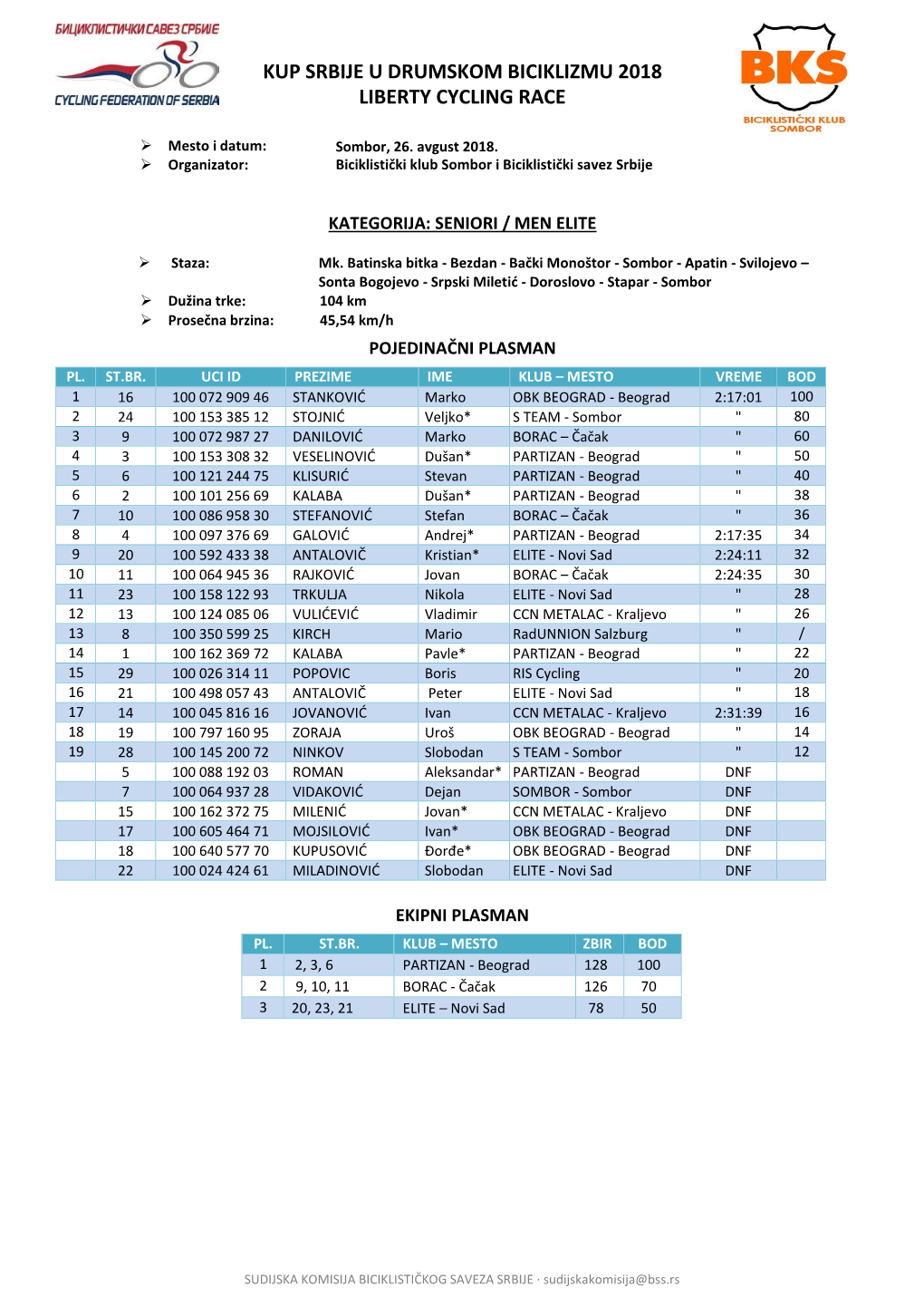 Kup Srbije U Drumskom Biciklizmu 2018 Liberty Cycling Race