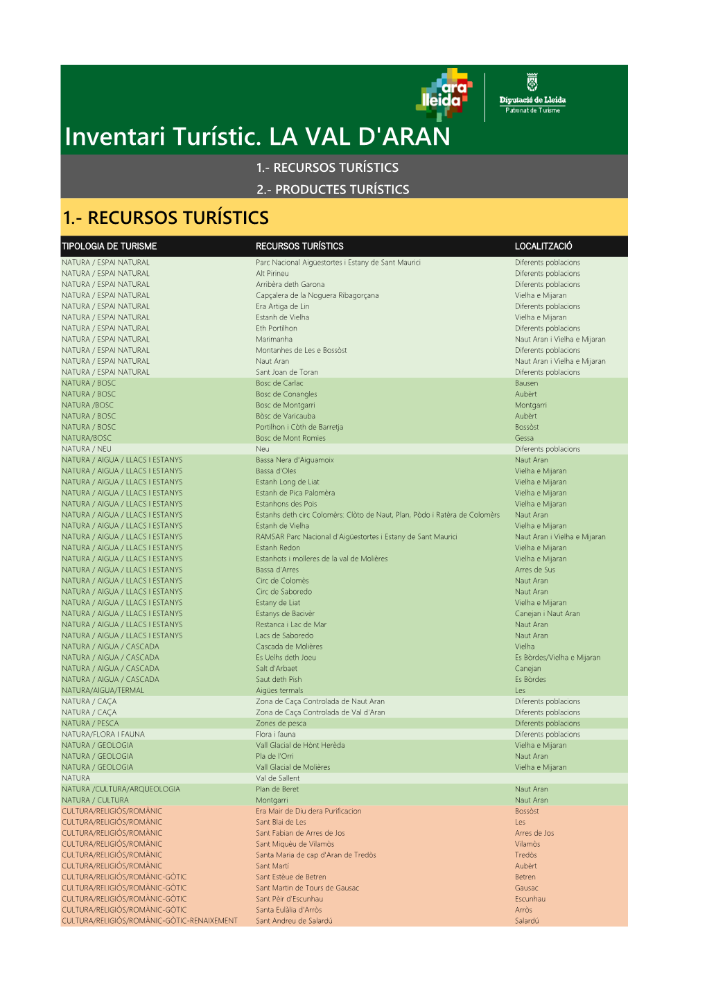 La Val D'aran 1.- Recursos Turístics 2.- Productes Turístics 1.- Recursos Turístics