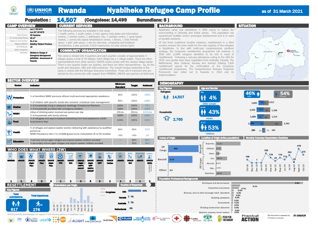 Nyabiheke Refugee Camp Profile Rwanda