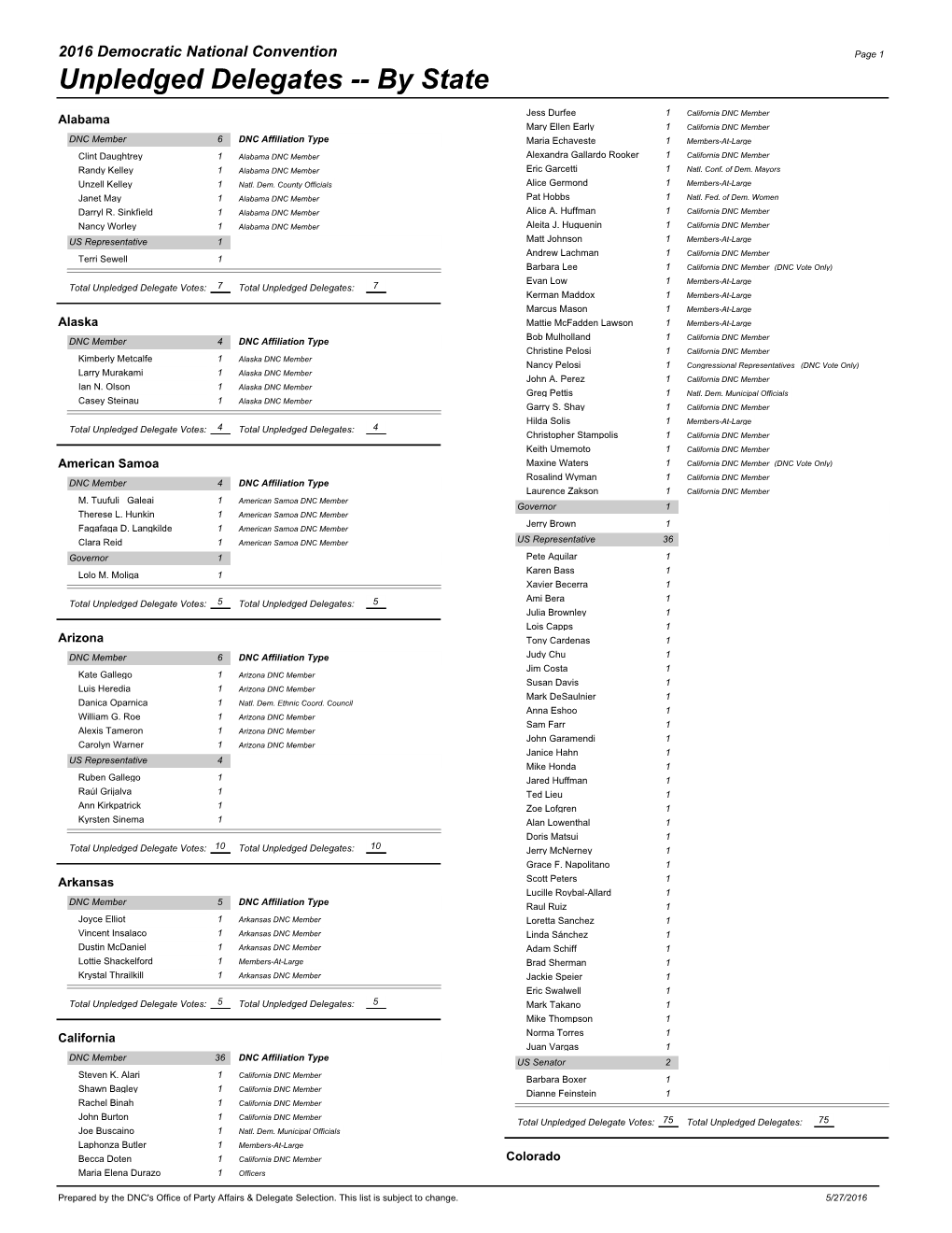 Unpledged Delegates -- by State