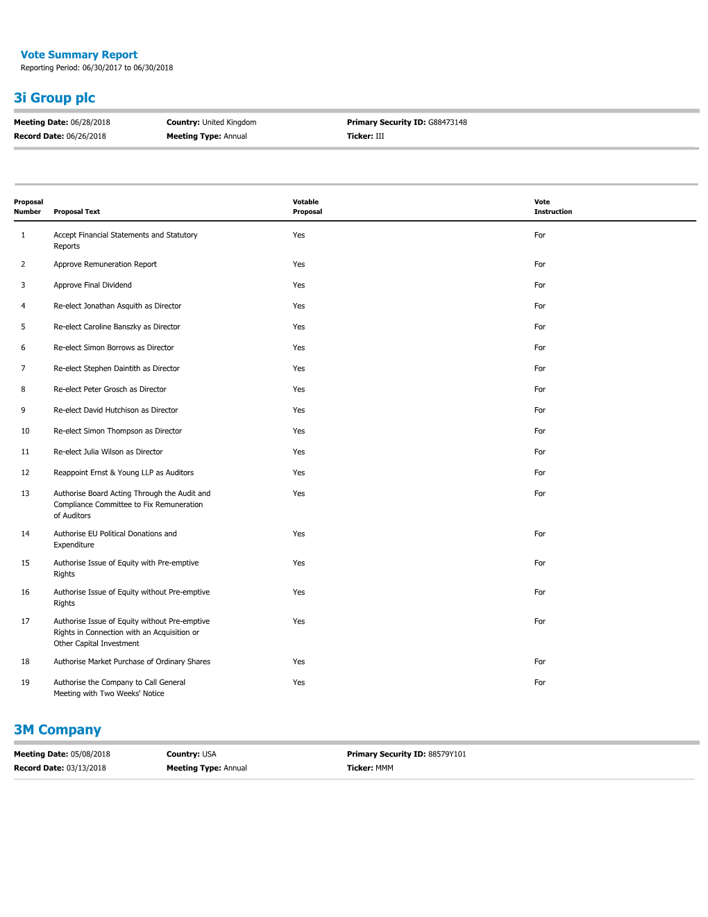 Vote Summary Report Reporting Period: 06/30/2017 to 06/30/2018