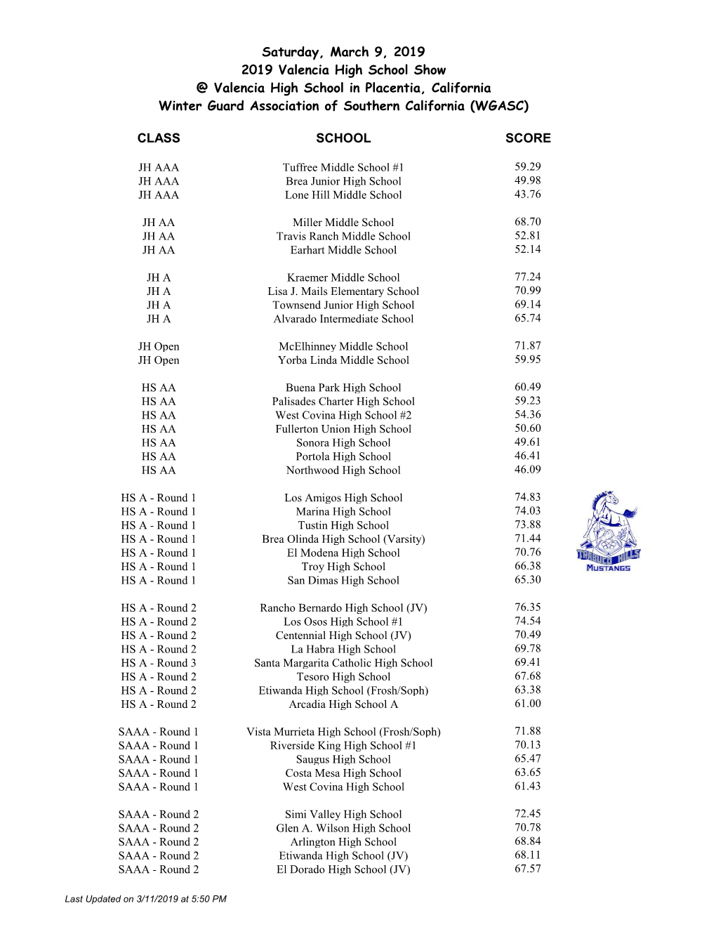 CLASS SCHOOL SCORE Saturday, March 9, 2019 2019 Valencia High