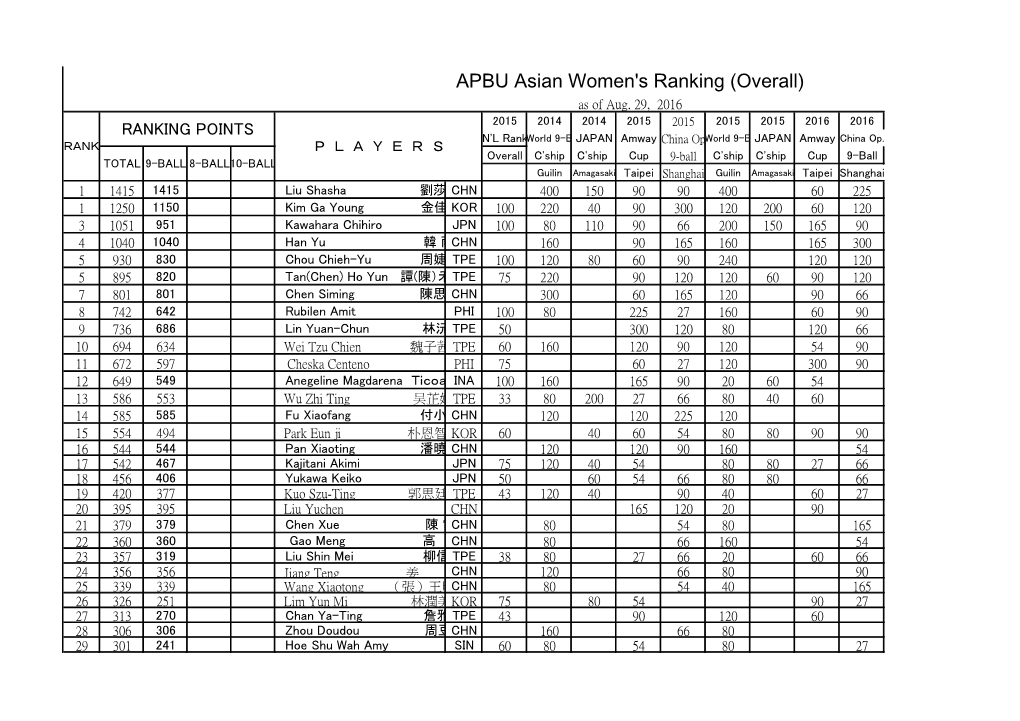 APBU Asian Women's Ranking (Overall) As of Aug