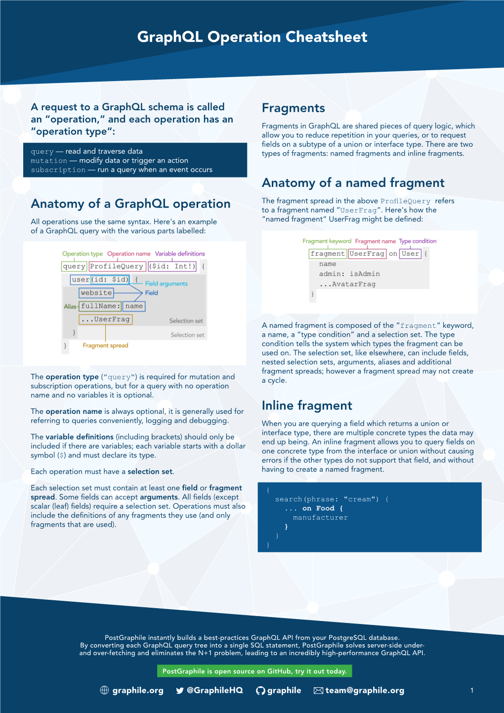 Graphql Operation Cheatsheet