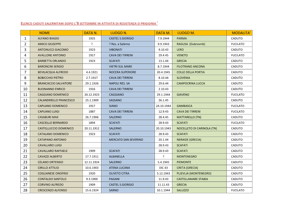 Qui L'elenco Dei Caduti Salernitani Dopo L'8 Settembre