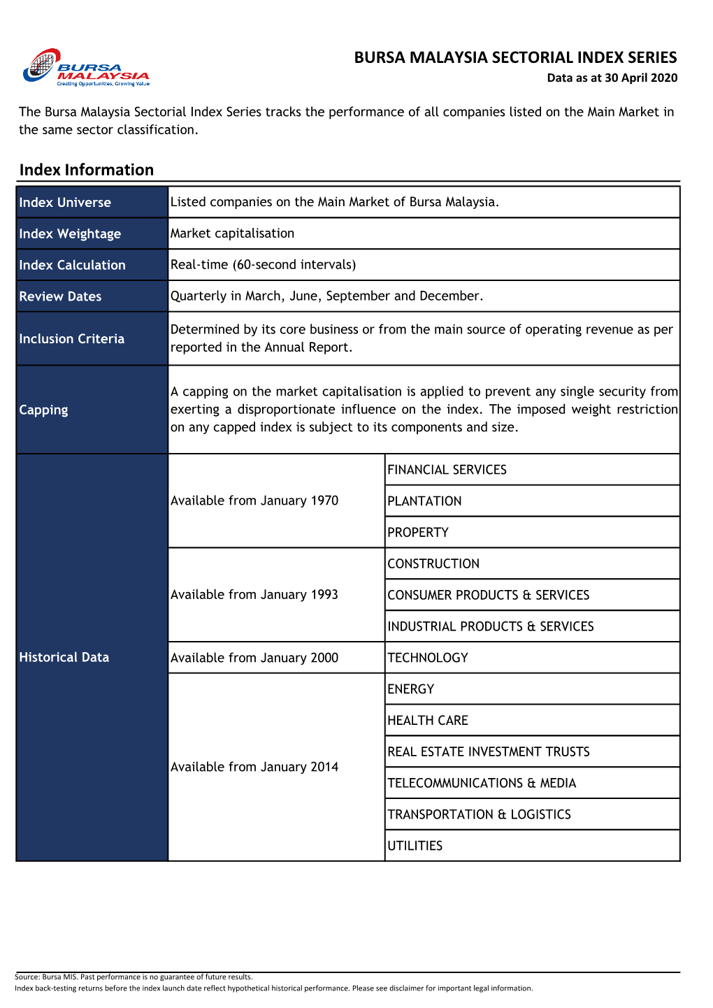 BURSA MALAYSIA SECTORIAL INDEX SERIES Index Information