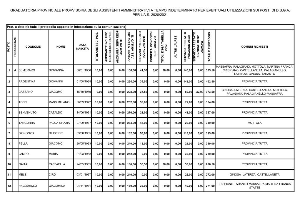 Graduatoria Provinciale Provvisoria Degli Assistenti Amministrativi a Tempo Indeterminato Per Eventuali Utilizzazioni Sui Posti Di D.S.G.A