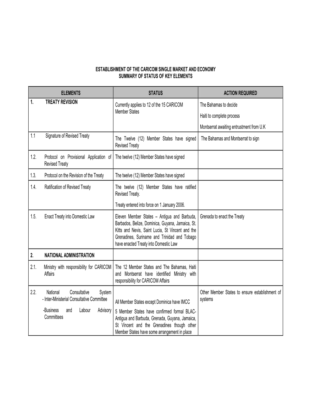 Establishment of the Caricom Single Market and Economy Summary of Status of Key Elements