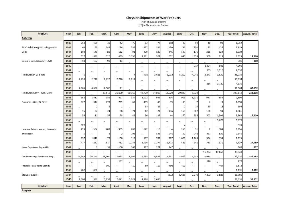 Chrysler Shipments of World War Two Products