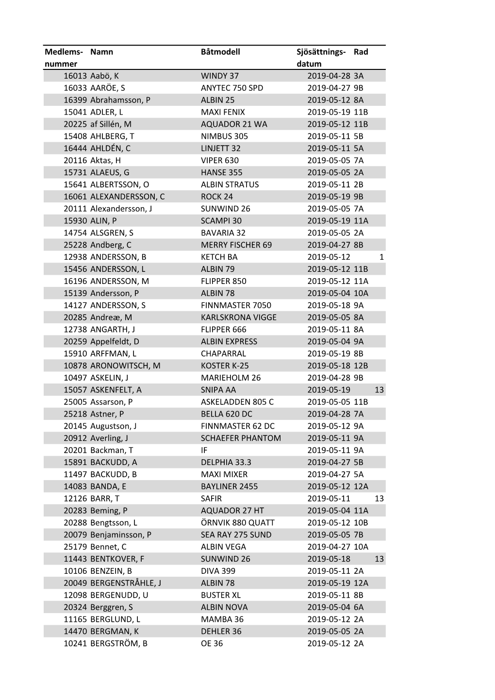 Datum Rad 16013 Aabö, K WINDY 37 2019-04-28 3A 16033 AARÖE, S