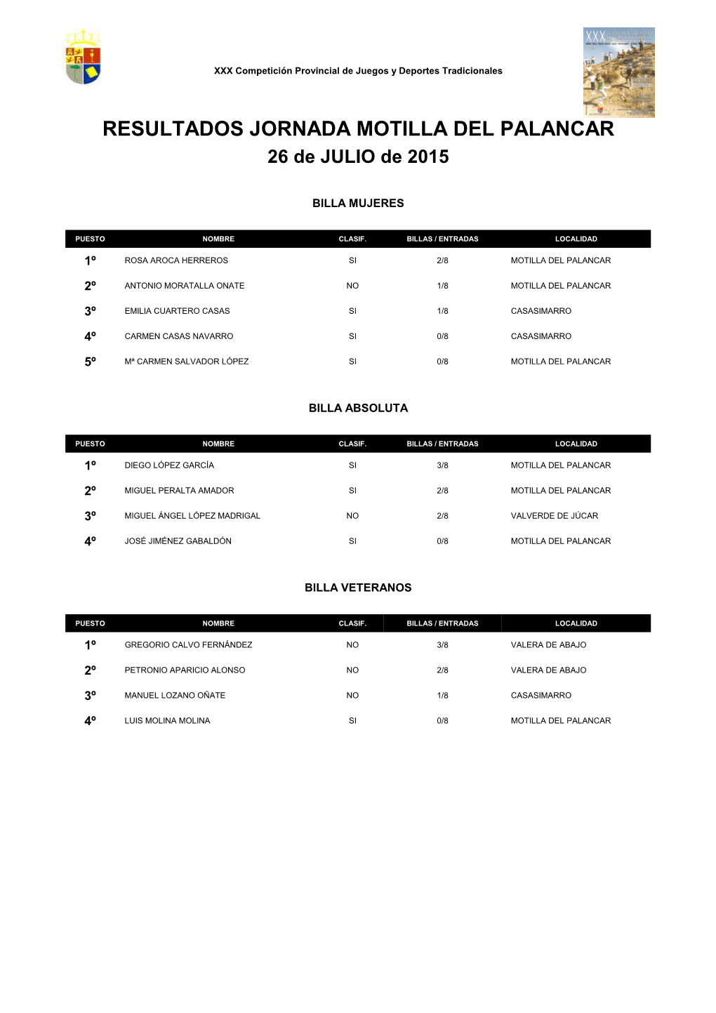 Resultados Motilla Del Palancar