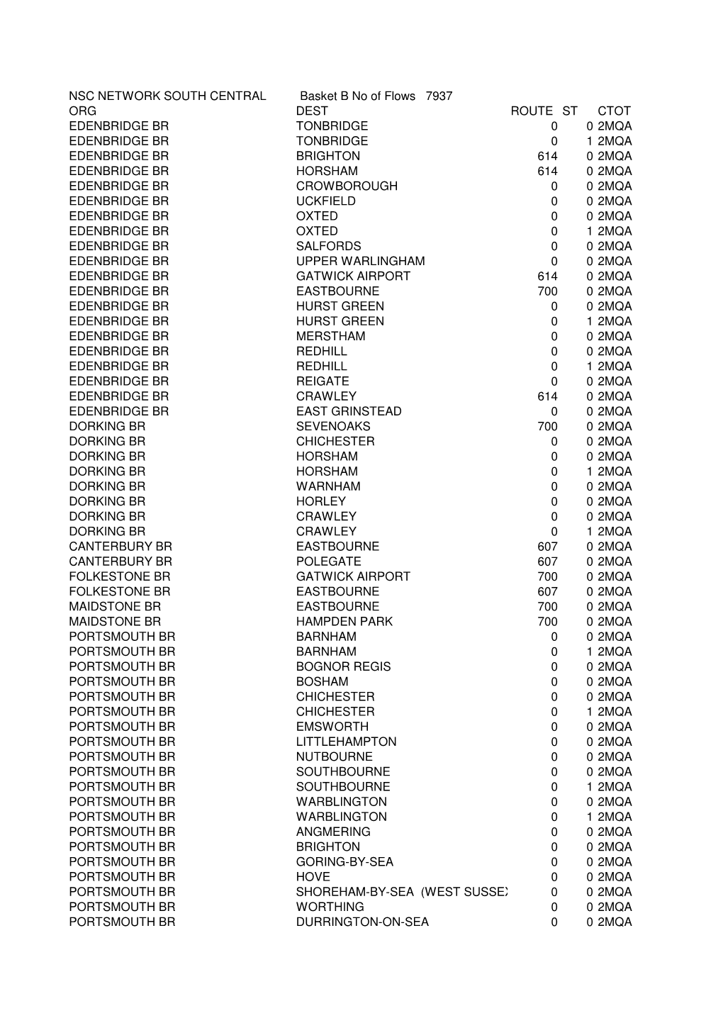 NSC NETWORK SOUTH CENTRAL Basket B No of Flows 7937