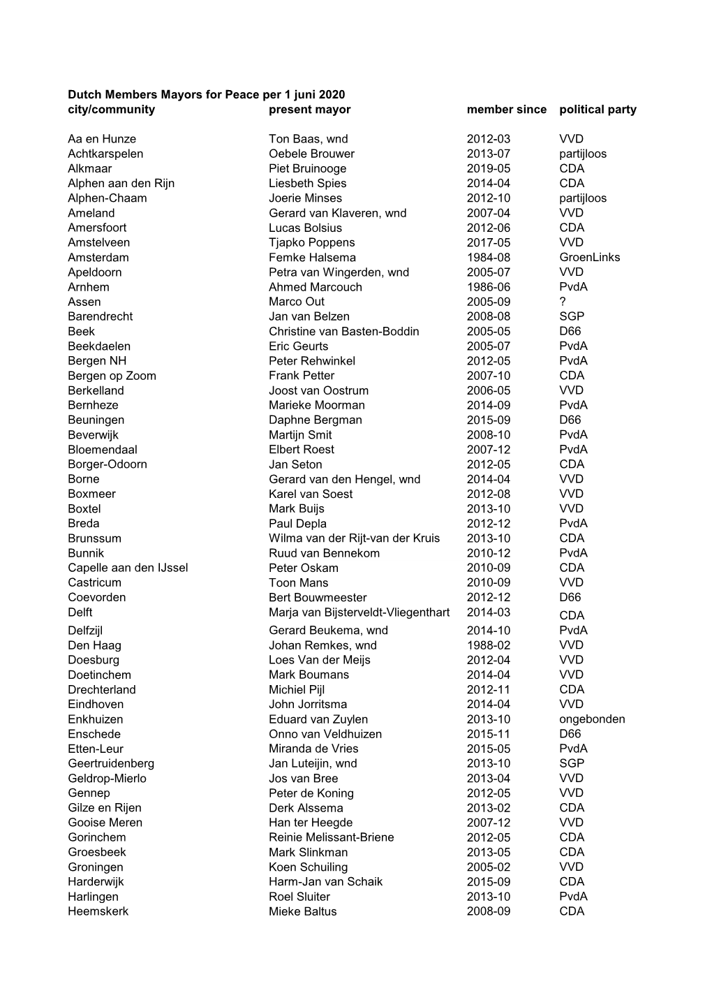 Dutch Members Mayors for Peace Per 1 Juni 2020 City/Community Present Mayor Member Since Political Party