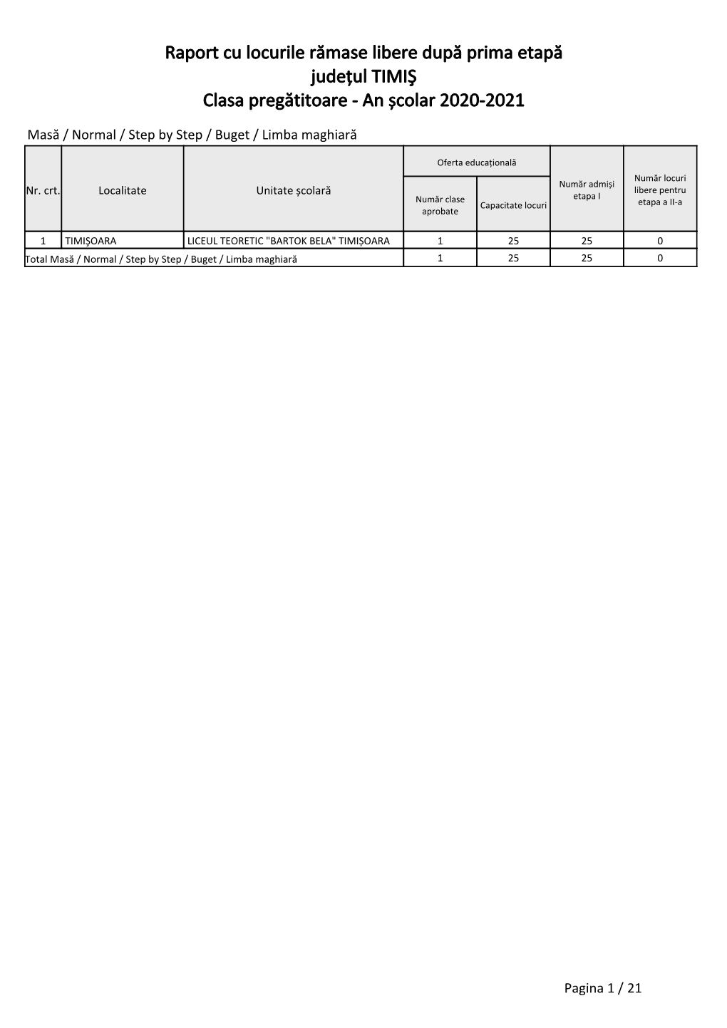 Raport Cu Locurile Rămase Libere După Prima Etapă Județul TIMIŞ Clasa Pregătitoare - an Școlar 2020-2021