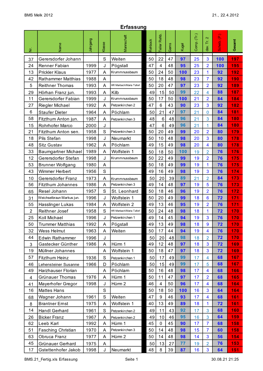 BMS.21 Fertig.Xls Erfassung Seite 1 30.08.21 21:25 BMS Melk 2012 21., 22.4.2012