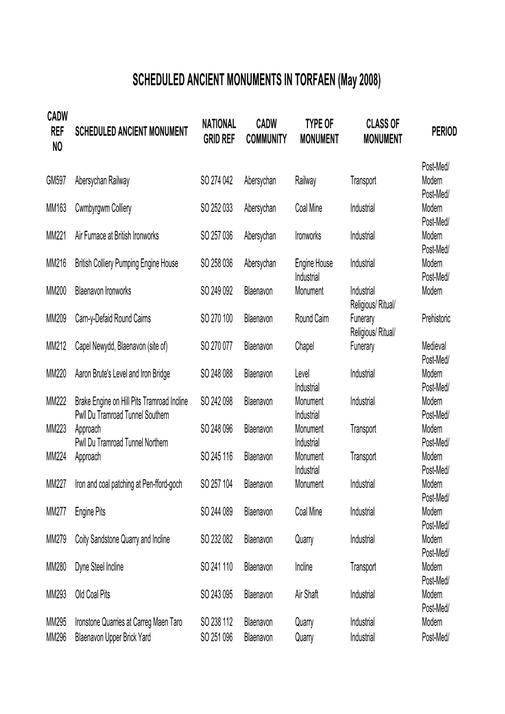 SCHEDULED ANCIENT MONUMENTS in TORFAEN (May 2008)