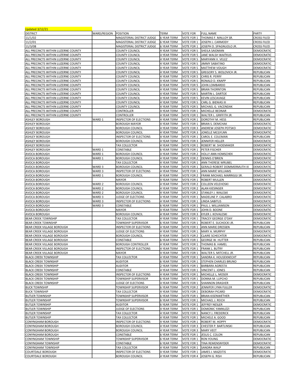 Updated 3/12/21 DISTRICT WARD/REGION POSITION TERM VOTE for FULL NAME PARTY 11/1/02 MAGISTERIAL DISTRICT JUDGE 6 YEAR TERM VOTE for 1 THOMAS F