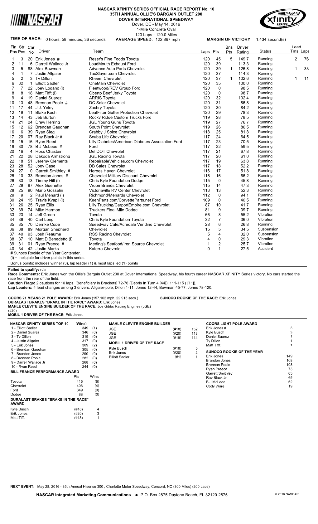 Lead Fin Pos Driver Team Laps Pts Bns Pts Status Tms