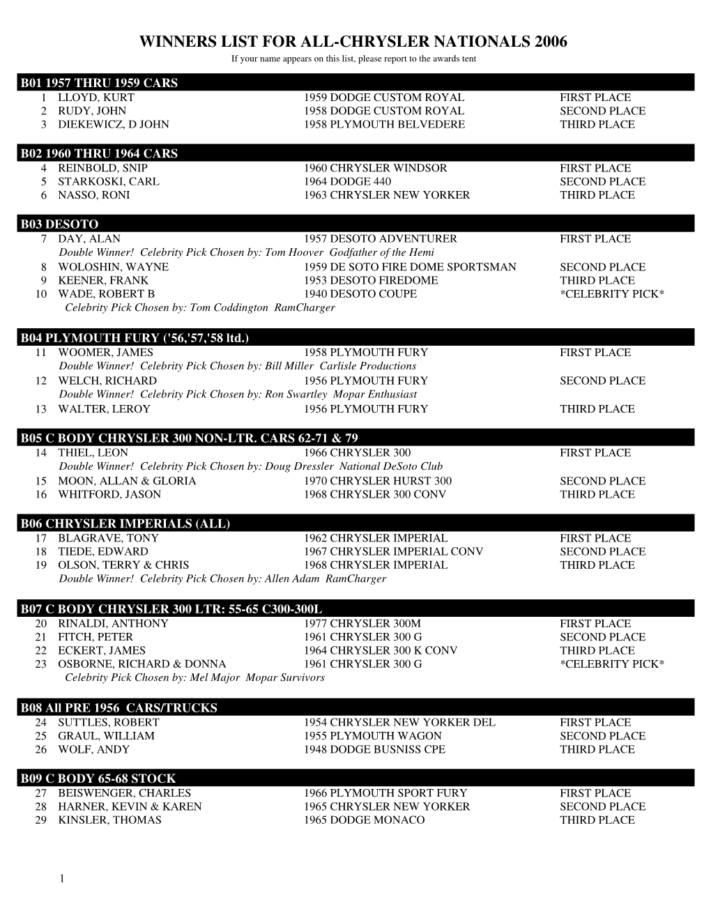 WINNERS LIST for ALL-CHRYSLER NATIONALS 2006 If Your Name Appears on This List, Please Report to the Awards Tent