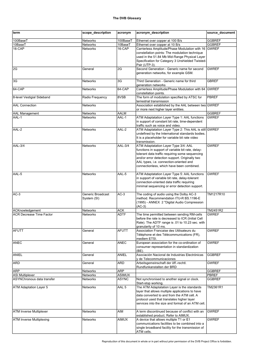 The DVB Glossary