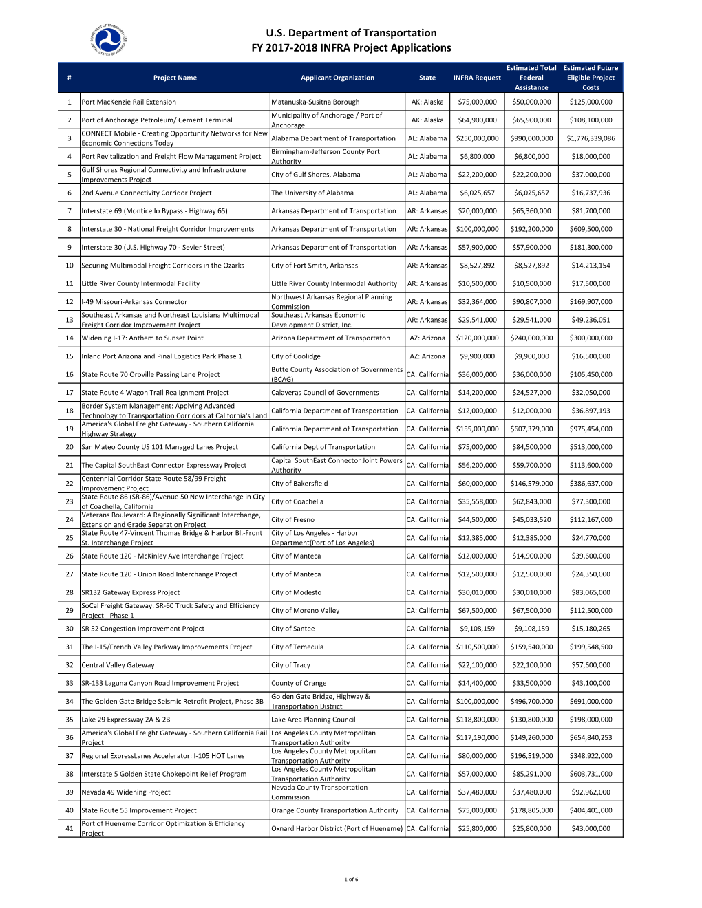 U.S. Department of Transportation FY 2017-2018 INFRA Project Applications