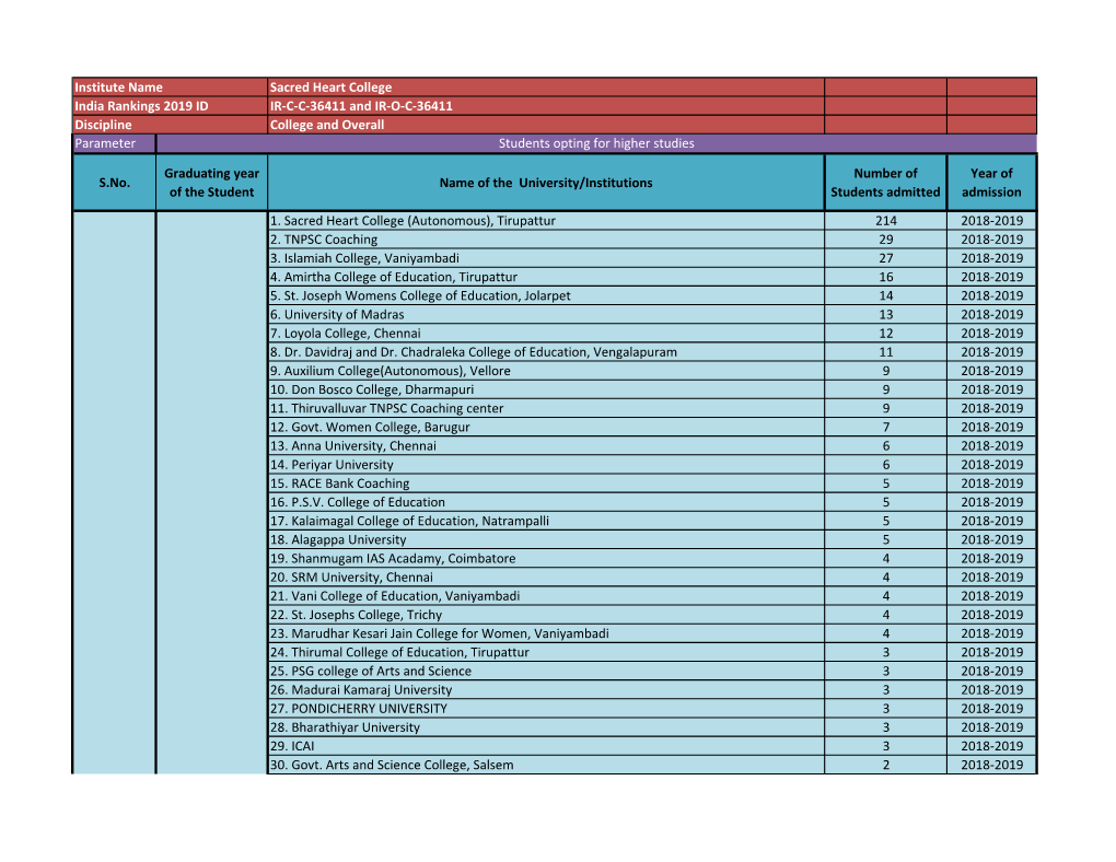 Institute Name Sacred Heart College India Rankings 2019 ID IR-C-C-36411 and IR-O-C-36411 Discipline College and Overall Parameter Students Opting for Higher Studies