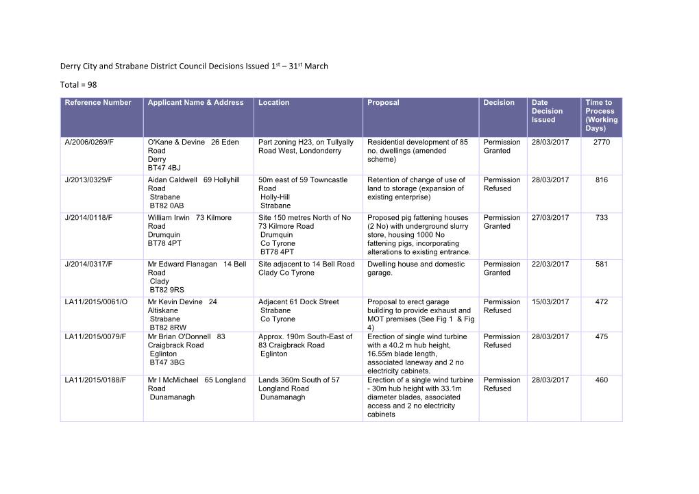 Derry City and Strabane District Council Decisions Issued 1St – 31St March Total = 98