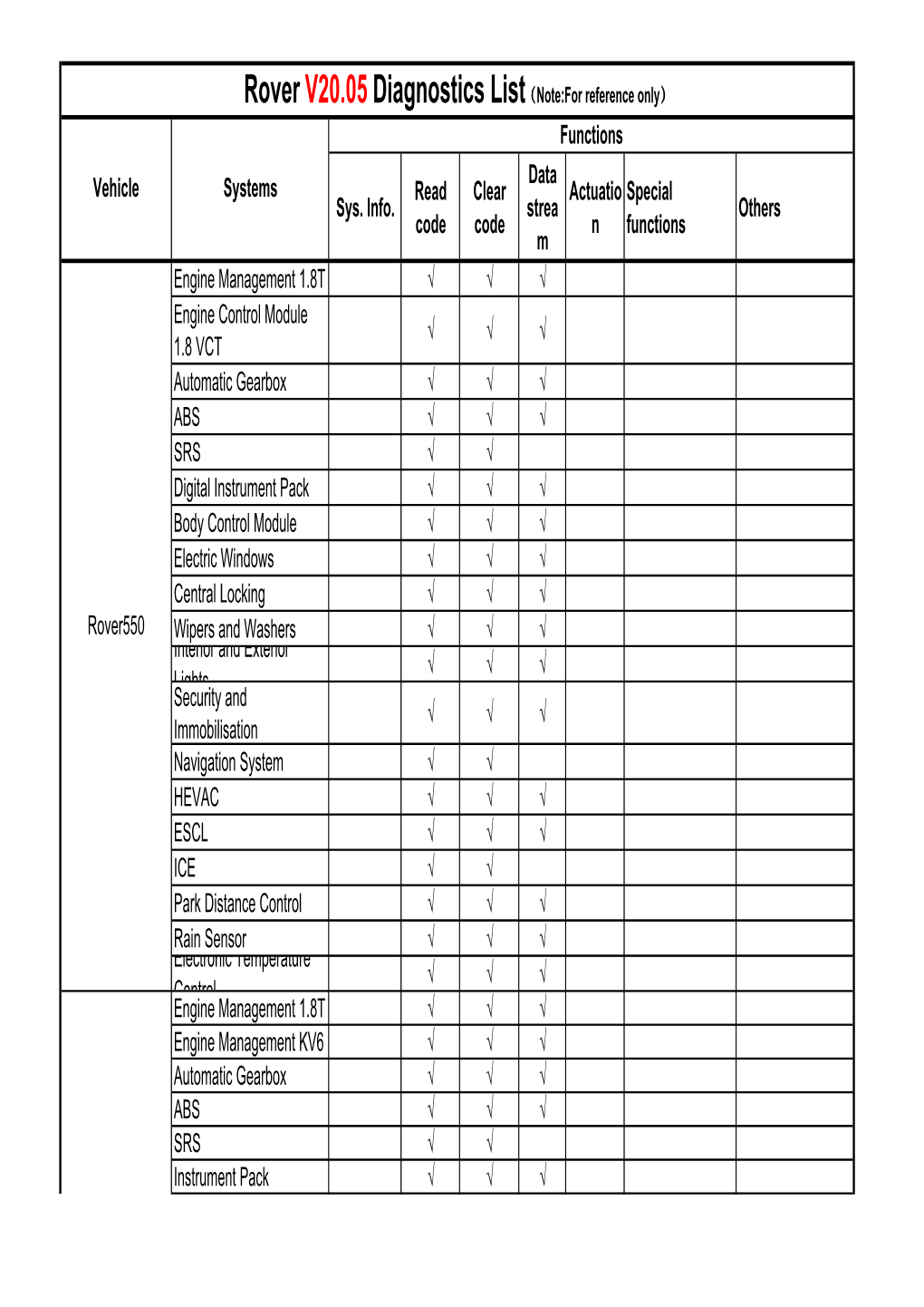 Sys. Info. Read Code Clear Code Data Strea M Actuatio N Special Functions