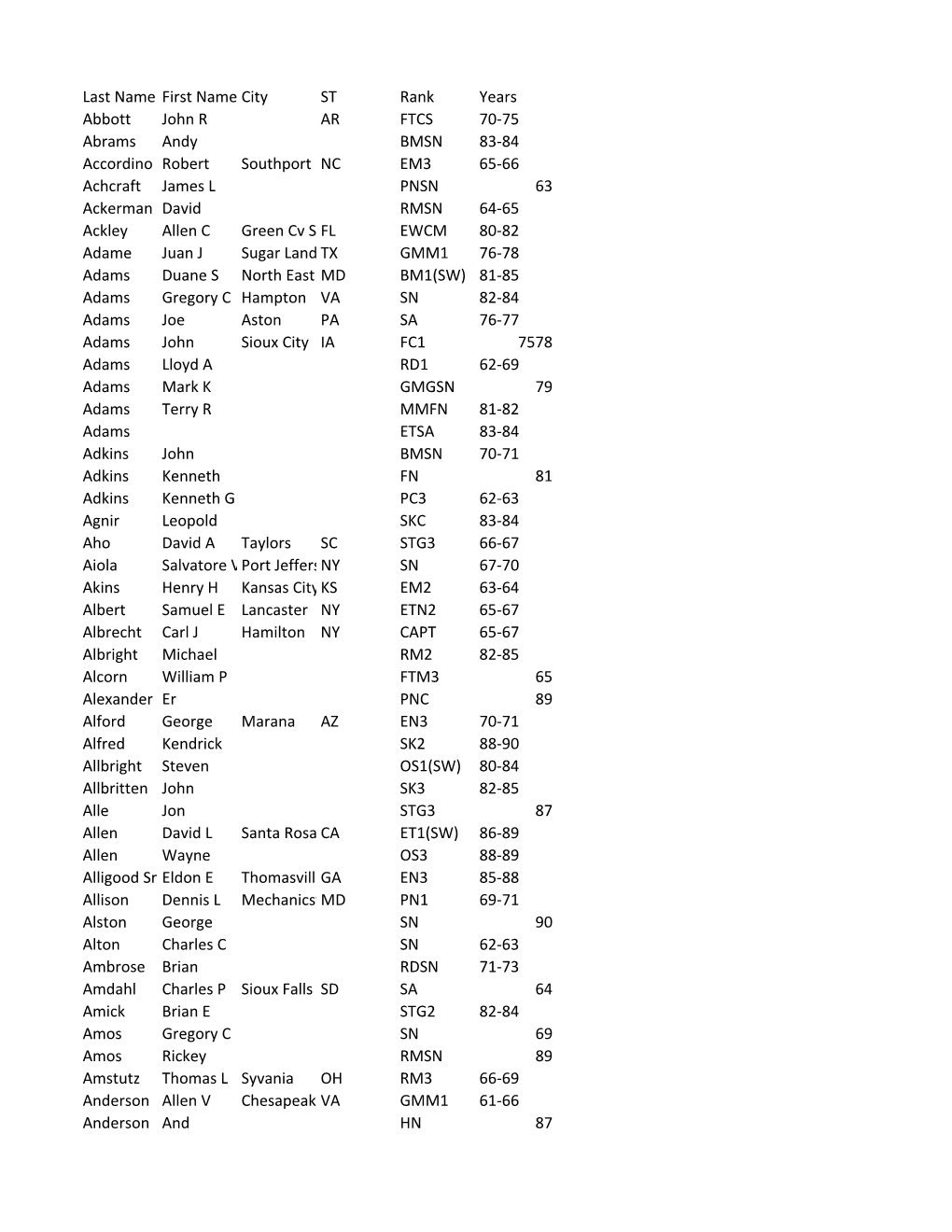 Last Name First Name City ST Rank Years Abbott John R AR FTCS 70