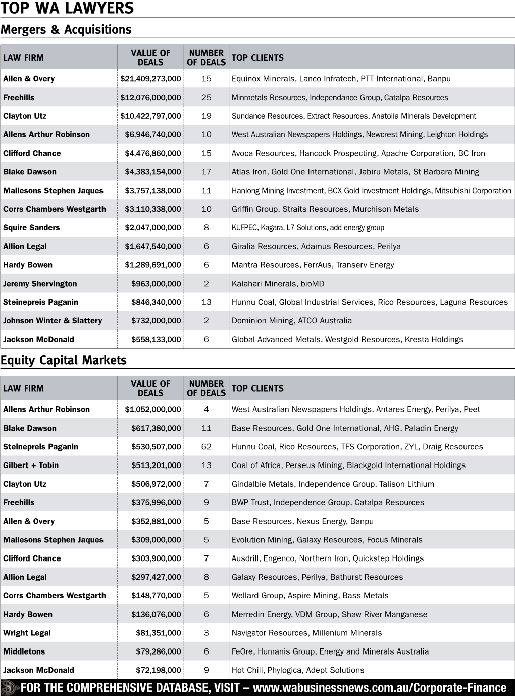 Top WA Lawyers Mergers & Acquisitions