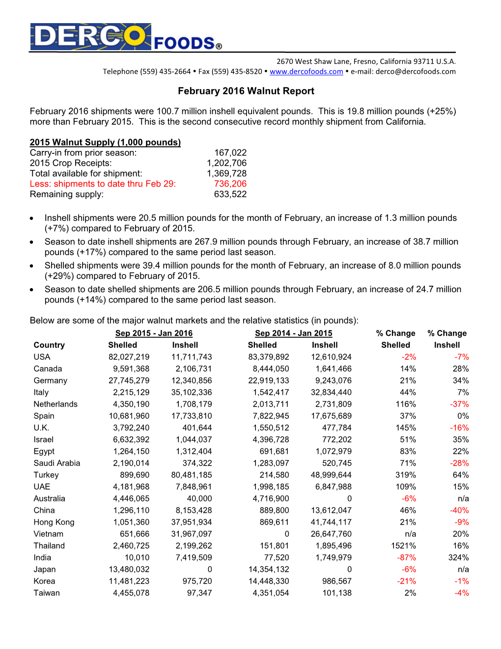 February 2016 Walnut Report