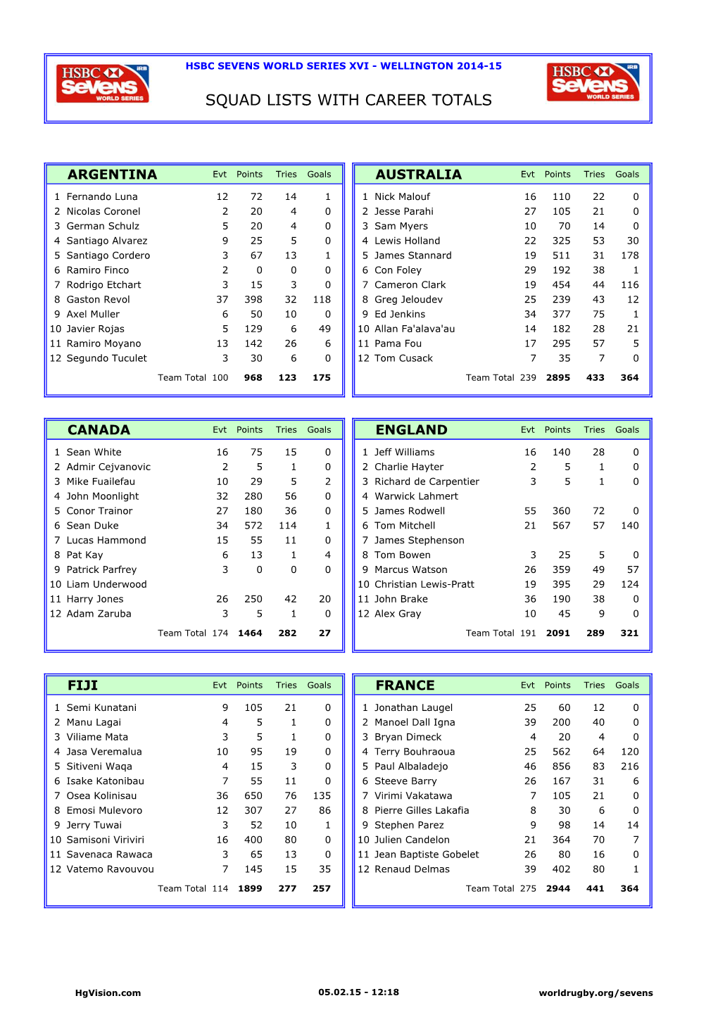 Squad Lists with Career Totals