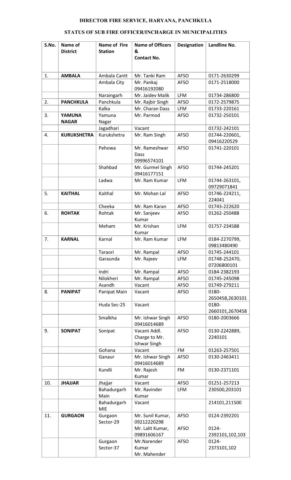 Director Fire Service, Haryana, Panchkula Status