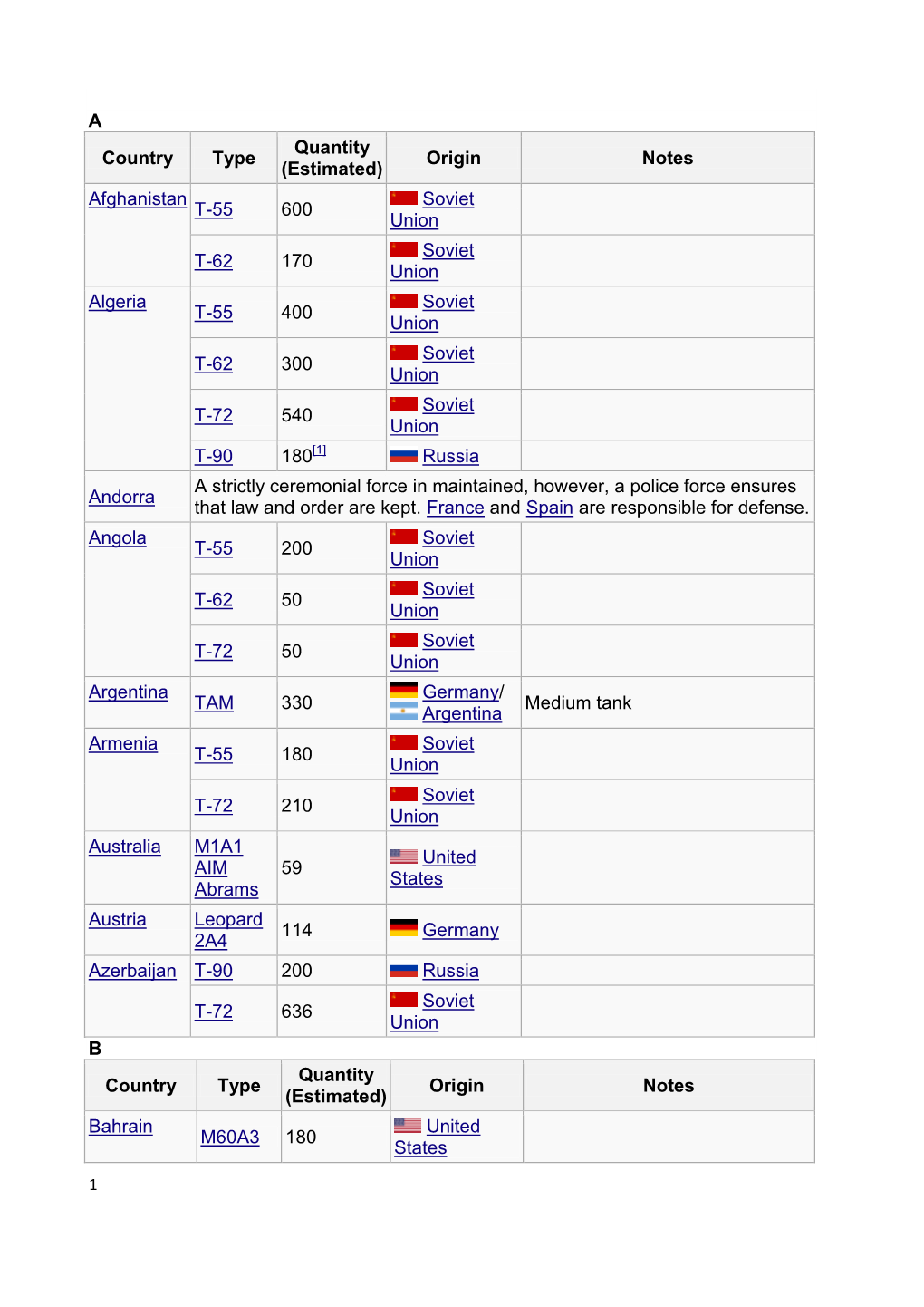 Origin Notes Afghanistan T-55 600 Soviet Union T-62 170 Soviet Union