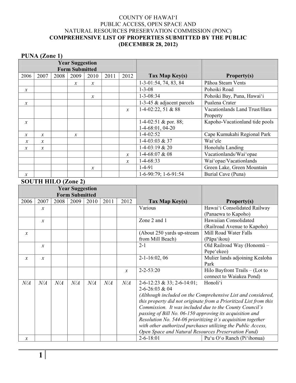 2012-12-28 PONC Comprehensive List of Properties Submitted by the Public[Icon]