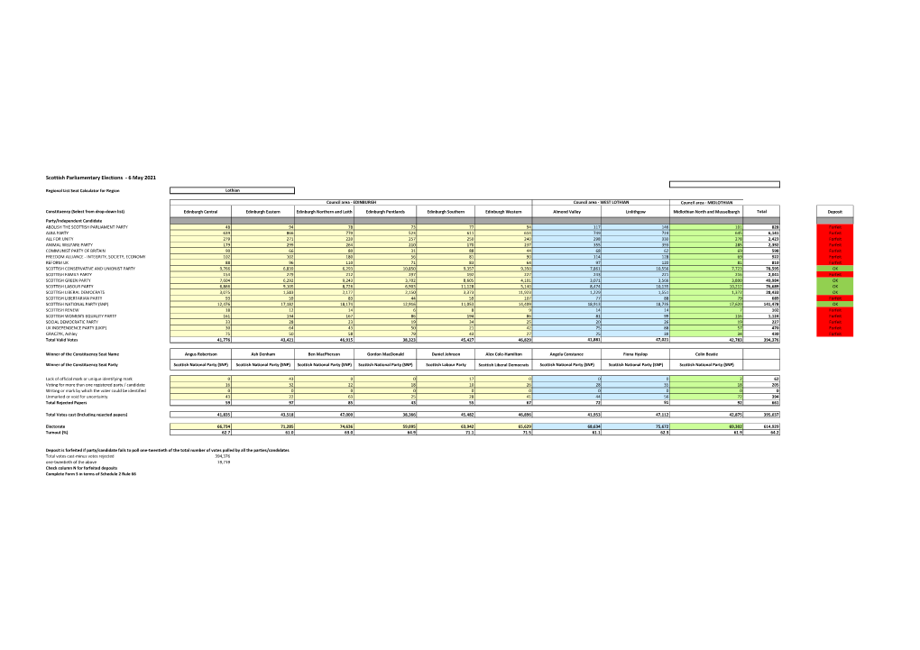 Lothian Region Full Result