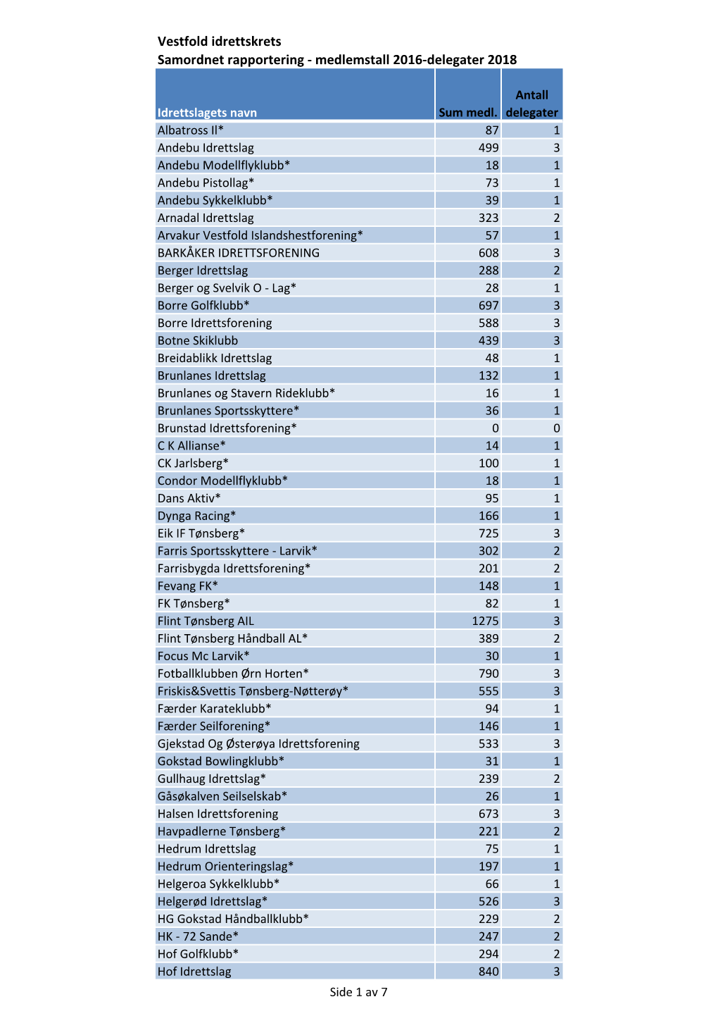 Vestfold Idrettskrets Samordnet Rapportering - Medlemstall 2016-Delegater 2018