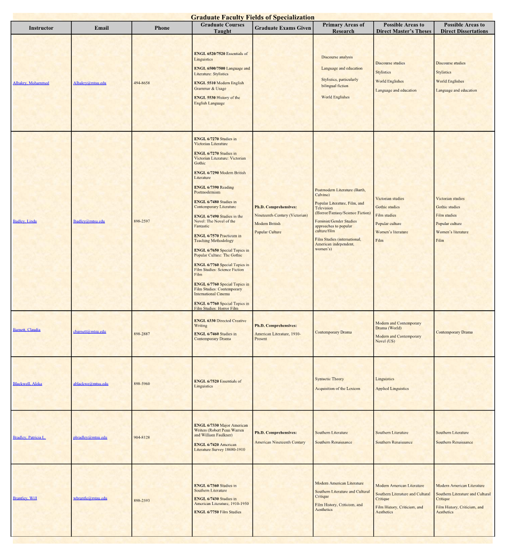 Graduate Faculty Fields of Specialization