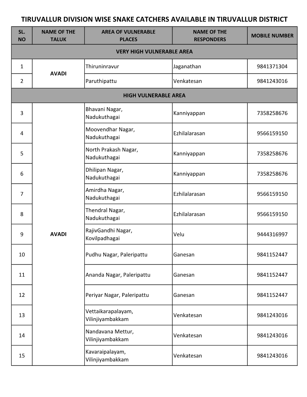 Snake Catchers Available in Tiruvallur District