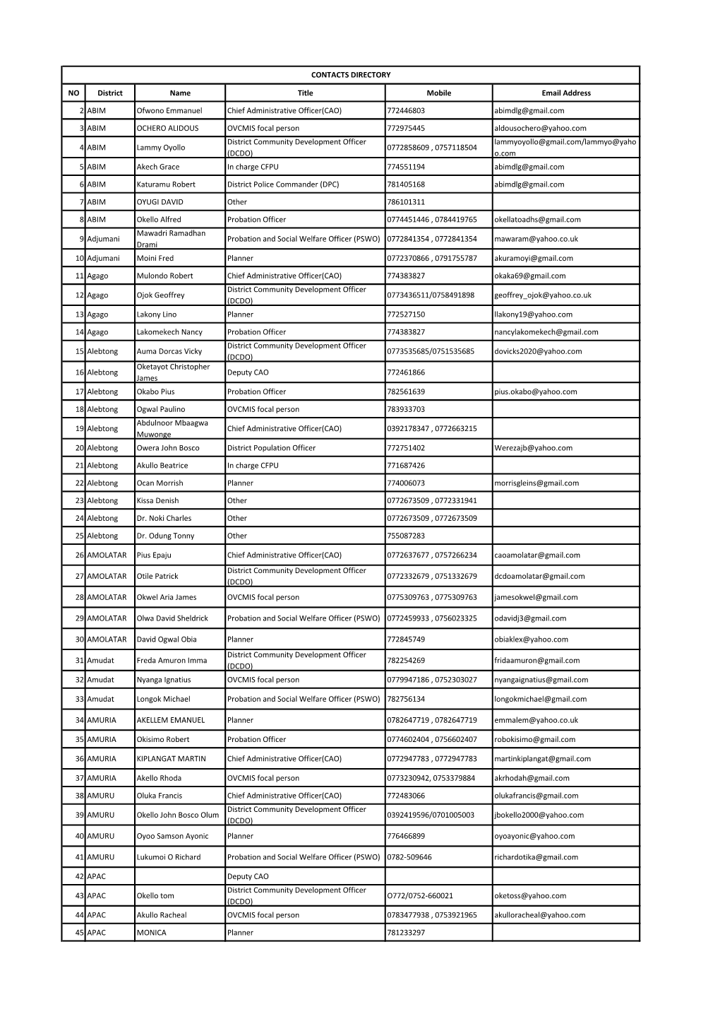 2020 List of Chief Administrative Officers in Uganda.Pdf