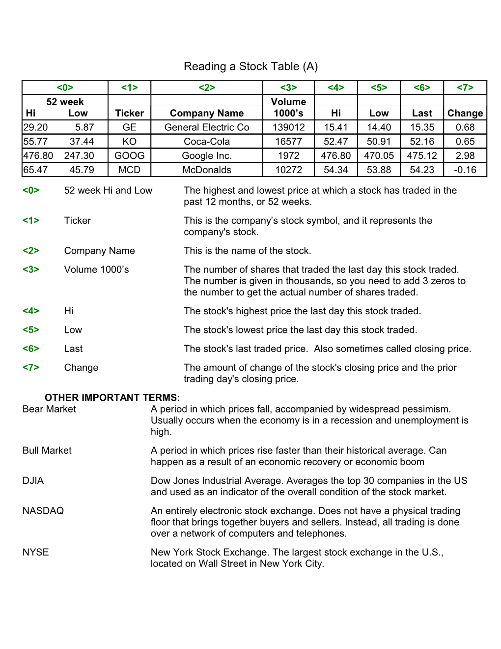 Reading a Stock Table (A)