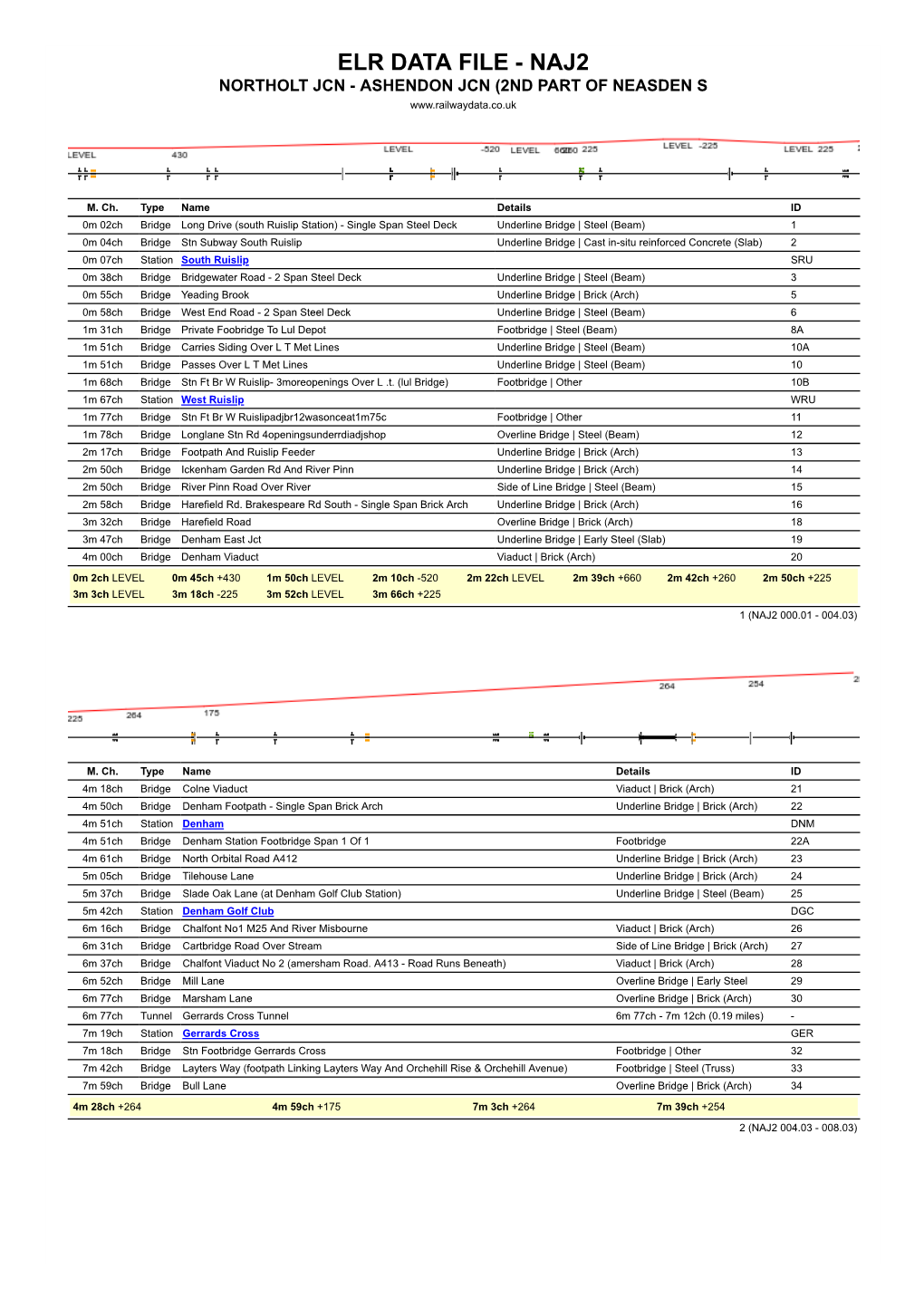 Elr Data File - Naj2 Northolt Jcn - Ashendon Jcn (2Nd Part of Neasden S