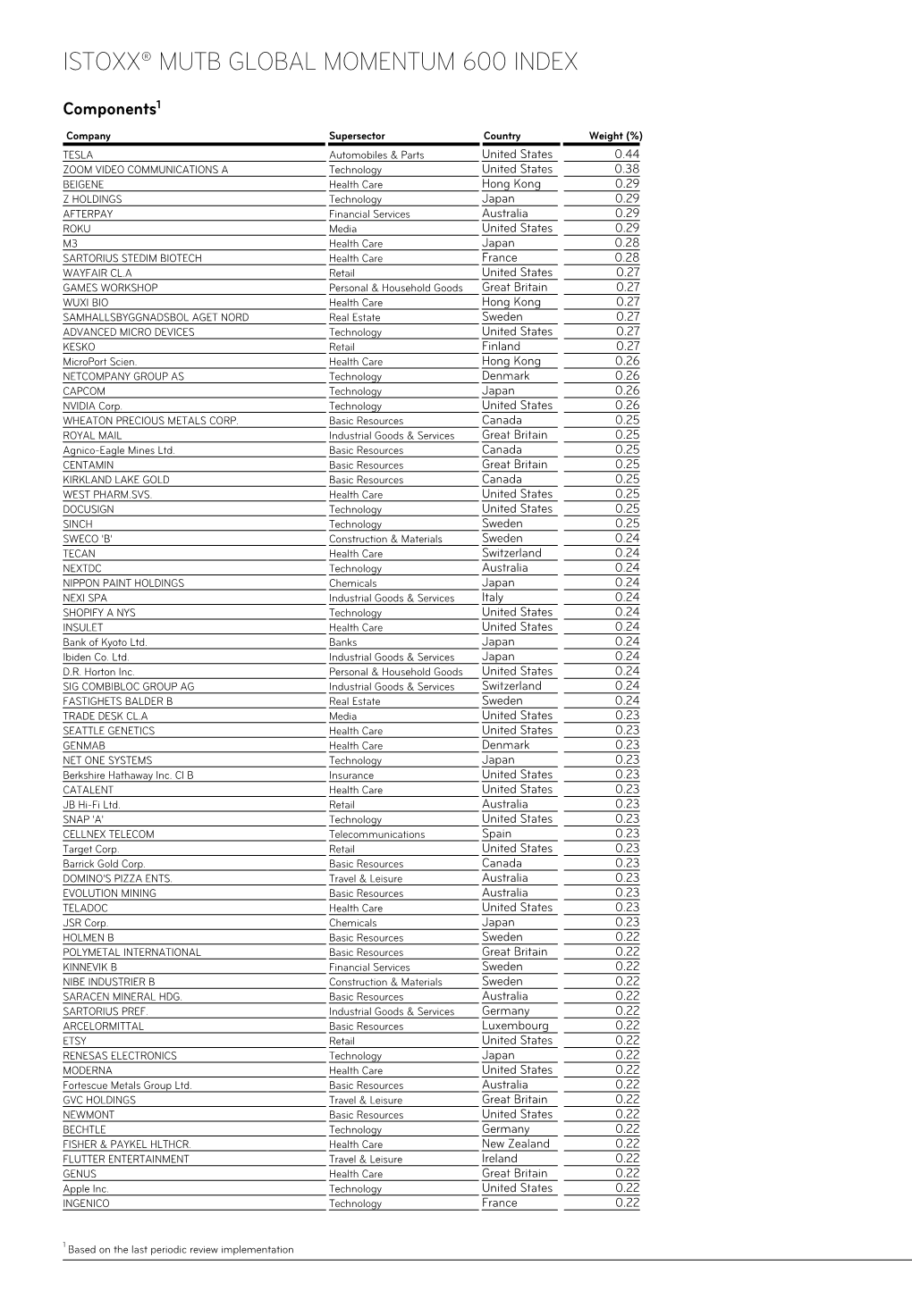 Istoxx® Mutb Global Momentum 600 Index