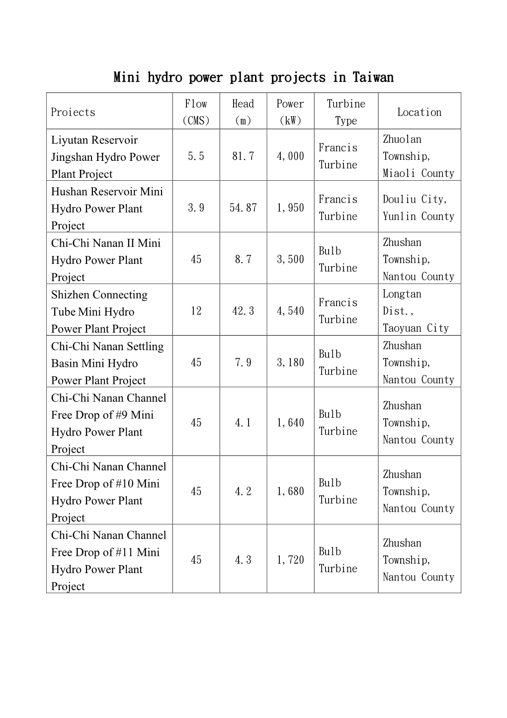 Mini Hydro Power Plant Projects in Taiwan