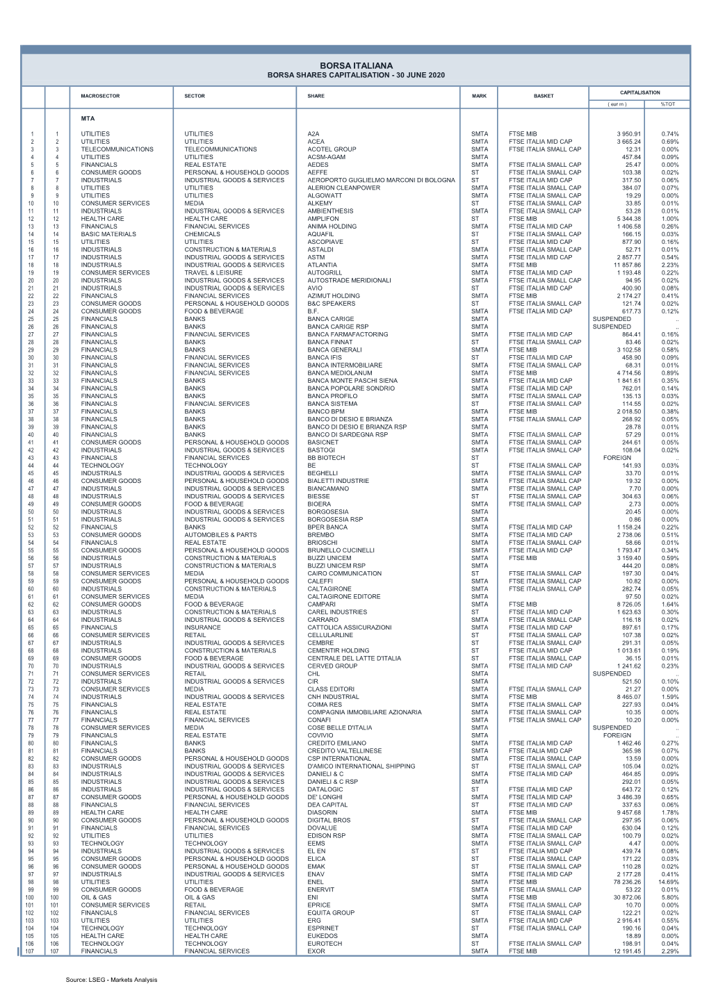 Borsa Italiana Borsa Shares Capitalisation - 30 June 2020